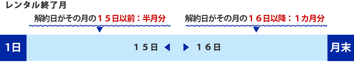 レンタル終了月